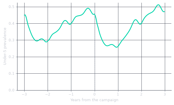 A green line chart of prevalence against years from the campaign. Prevalence wanders between about 0.29 and 0.50 over the three years before the campaign and reaches 0.46 at it, then drops sharply to about 0.26 a year after the campaign before climbing back to about 0.47 by the end of the third year.