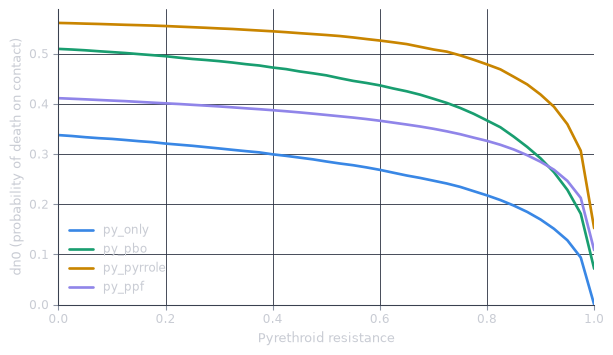 Four declining curves of dn0 against resistance from 0 to 1. The amber pyrrole curve is highest throughout, starting near 0.56 and staying flattest before falling away past 0.75. The green PBO curve starts near 0.51 and the purple PPF curve near 0.41, and the two converge at high resistance and cross at about 0.92, after which purple is the higher. The blue pyrethroid-only curve is lowest throughout, starting near 0.34 and falling to zero at full resistance.