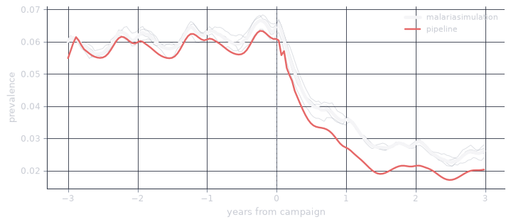 Prevalence over seven years. The red pipeline prediction follows the white simulator average through the pre-campaign equilibrium and the drop at year zero, settling around one percentage point below it in the final years.