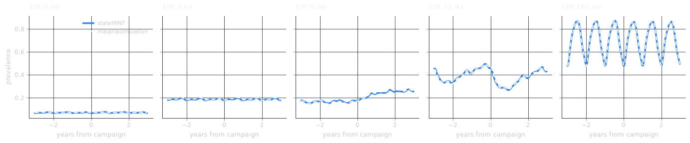 Five panels of prevalence over time. In each, the emulator's solid coloured line lies almost exactly under the simulator's dashed white ground-truth line, before and after the campaign.