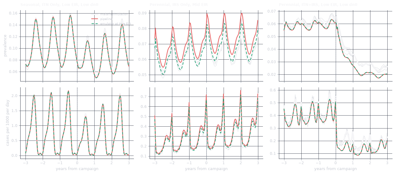 Two rows of three panels, prevalence above and clinical cases below. In each panel the red pipeline line and the green dashed emulator line both track the white simulator average closely, within the spread of the grey individual runs.