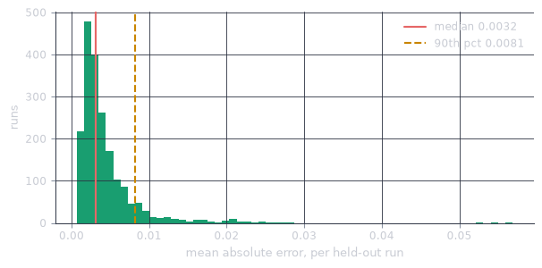 A histogram of per-run mean absolute error, concentrated near zero with a short right tail.