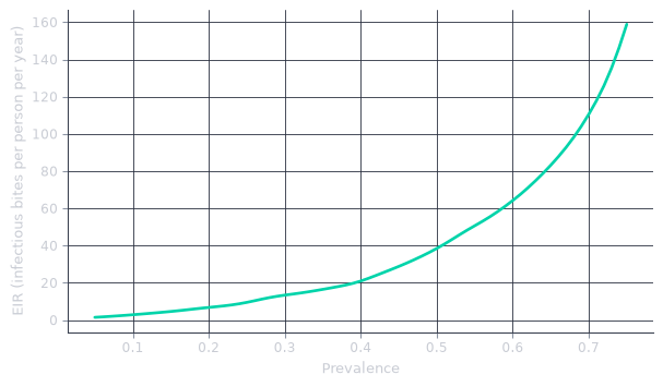 A teal line rising slowly from near zero at 5% prevalence then climbing very steeply above 60% prevalence, reaching about 160 infectious bites per person per year at 75%.