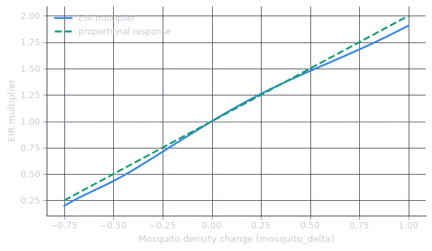 The EIR multiplier rises from about 0.2 at a 75% reduction in mosquitoes to about 1.9 at a doubling. It tracks the dashed proportional reference line closely near zero but falls clearly below it at both extremes.