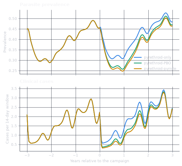 Two stacked panels sharing a time axis running from three years before the campaign to three years after. The upper panel shows prevalence, the lower panel clinical cases. The blue, green and amber curves coincide before the campaign and separate after it, with amber pyrrole lowest, then green PBO, then blue pyrethroid-only.