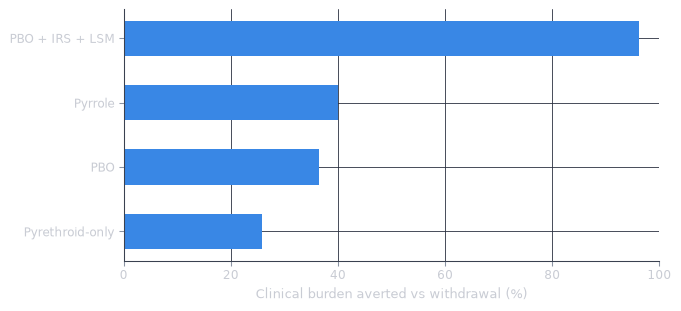 Horizontal bar chart of percentage of clinical burden averted relative to net withdrawal. The combination scenario averts about 96 per cent, pyrrole about 40 per cent, PBO about 36 per cent, and pyrethroid-only about 26 per cent.