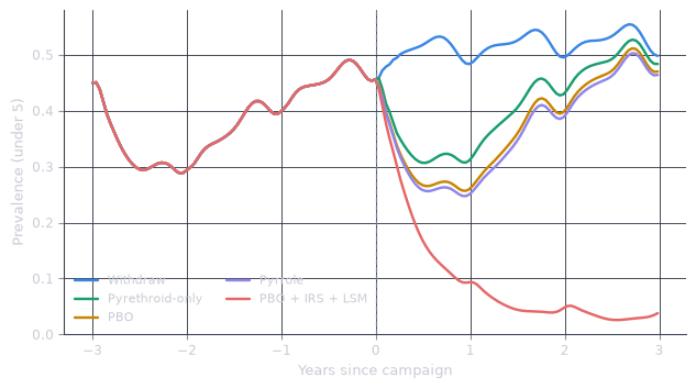 Line chart of under-five prevalence for five scenarios sharing an x-axis in years since the campaign. All five overlap before the campaign at around 0.45. Afterwards the withdrawal scenario climbs to about 0.50, the three net scenarios dip and rebound to between 0.46 and 0.48, and the combination scenario falls below 0.05 and stays there.