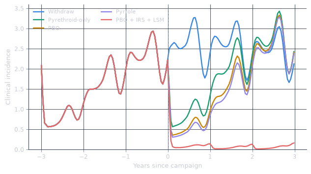 Line chart of clinical incidence for the same five scenarios. The ordering follows the prevalence panel, but the series oscillates sharply from window to window, and by the right-hand edge the three net scenarios have converged into a band that overlaps withdrawal.