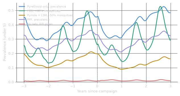 Line chart of under-five prevalence for five scenarios from three years before the campaign to three years after. The scenarios start at different levels because each describes a different setting, and each responds differently to its own campaign. The EIR-input scenario sits near zero throughout.